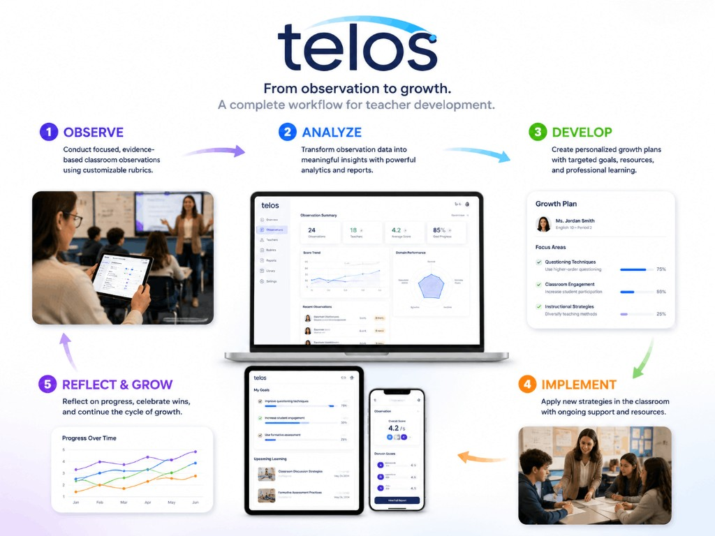 TELOS workflow from classroom observation to teacher growth: observe, analyze, develop, implement, and reflect