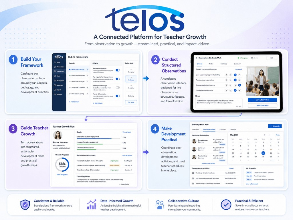 TELOS connected platform workflow: framework, observations, teacher growth plans, and development hub